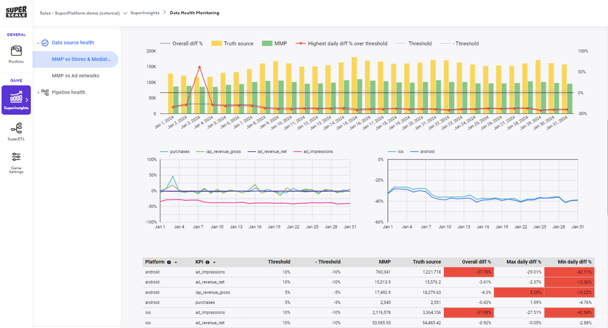 Data health monitoring system