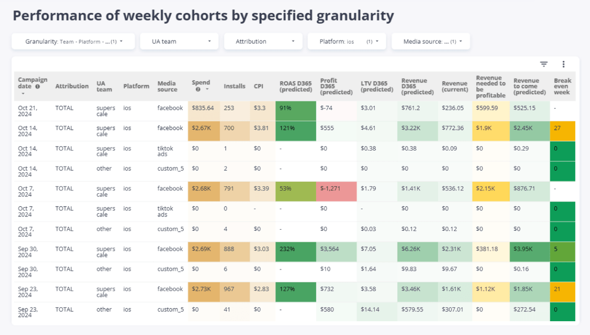 iOS measurability with SKAN modeling