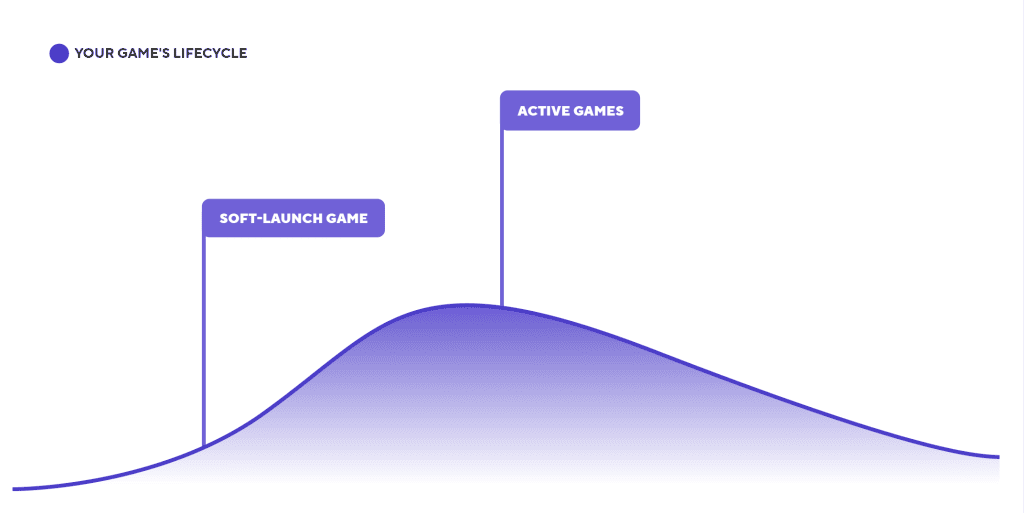 graph explaining the lifecycle of a mobile game
