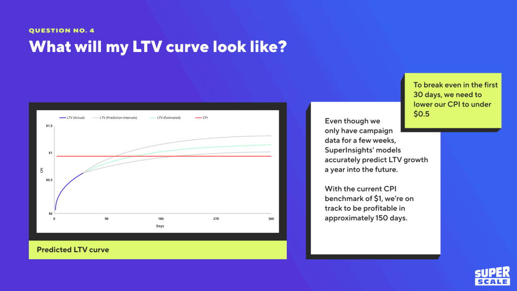 slide explaining the predicted LTV curve of a mobile game